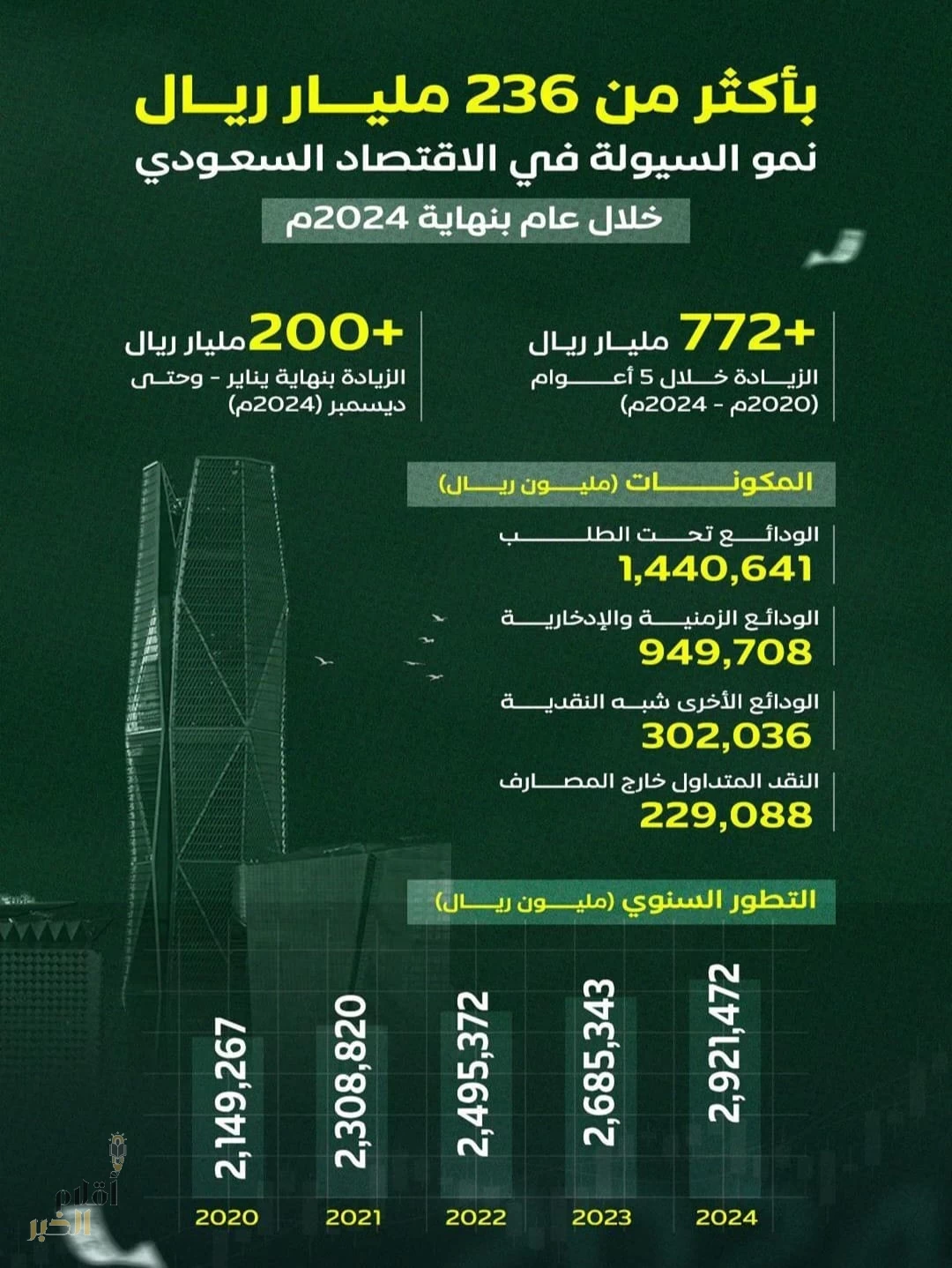 السيولة في الاقتصاد السعودي تنمو خلال عام بأكثر من 236 مليار ريال بنهاية 2024م