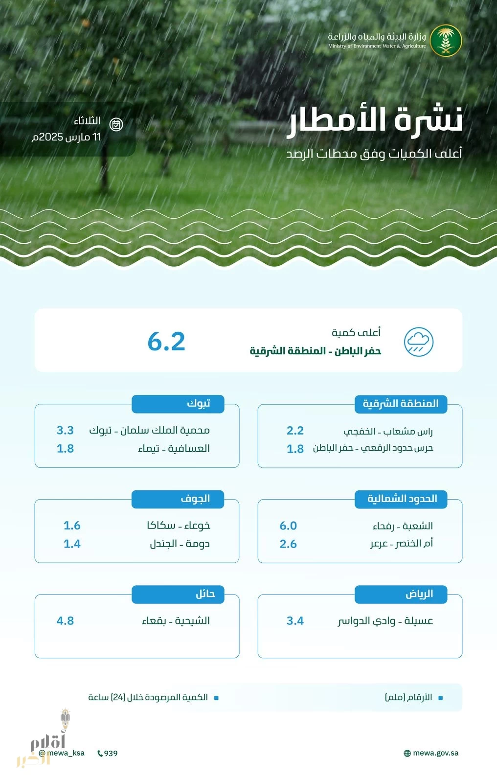 "البيئة": ترصد هطول أمطار في (7) مناطق عبر (21) محطة والشرقية تسجل أعلى كمية بـ (6.2) ملم في حفر الباطن