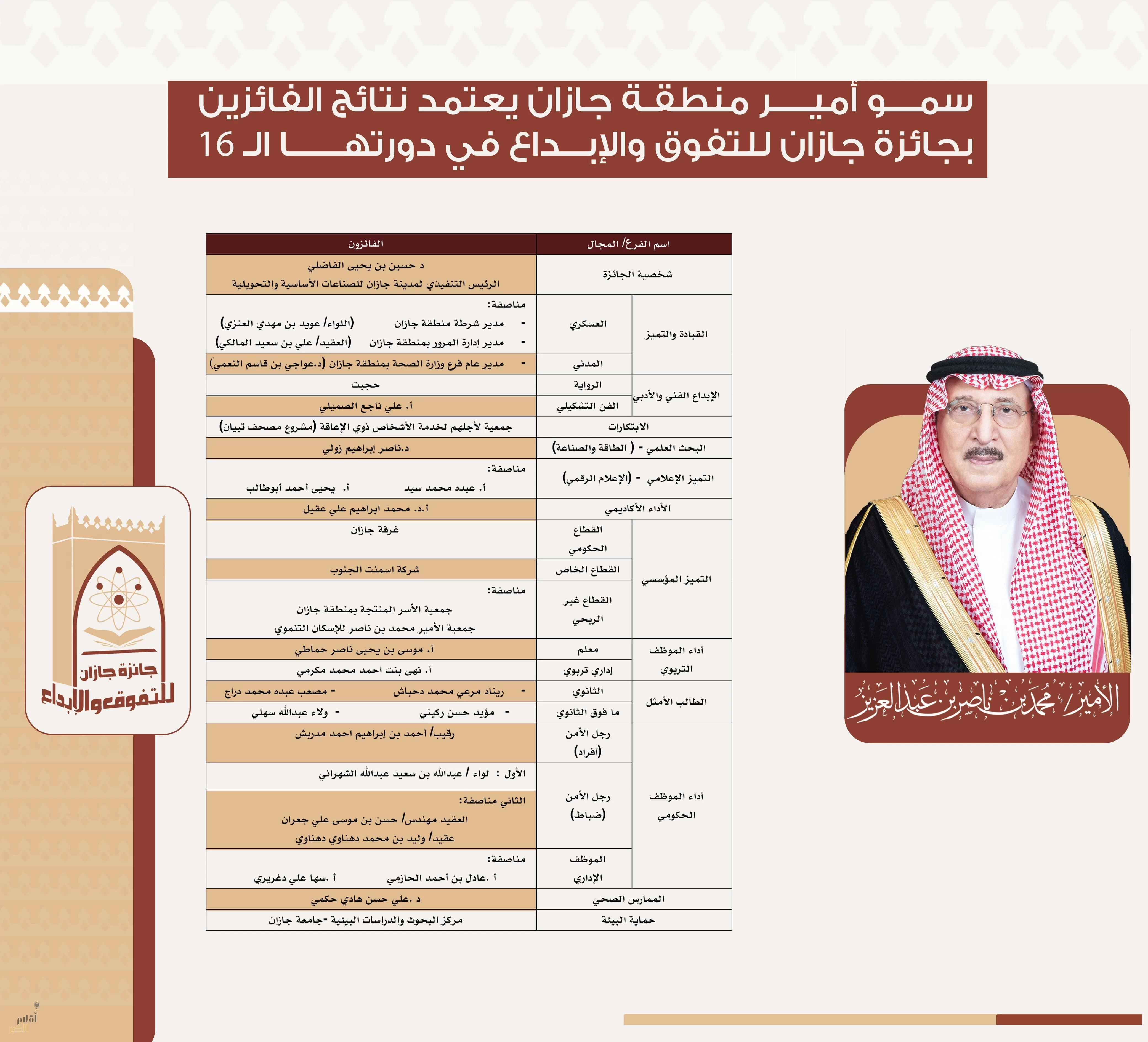 سمو أمير منطقة جازان يعتمد نتائج الفائزين بجائزة جازان للتفوق والإبداع في دورتها الـ 16