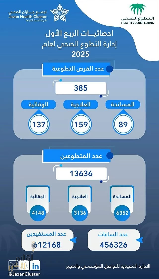 تطوع تجمع جازان الصحي ينفذ 385 فرصة تطوعية خلال الربع الأول من العام الميلادي الحالي 2025 م لأكثر من 612 ألف مستفيد.
