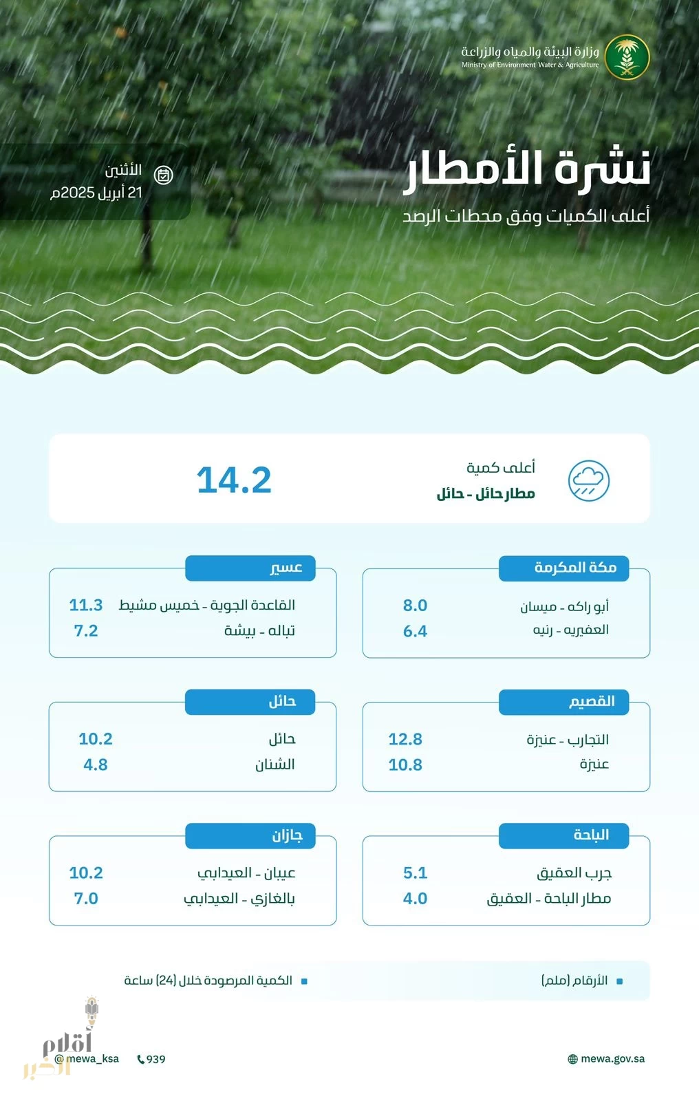 "البيئة" ترصد هطول أمطار في (10) مناطق وحائل تسجل أعلى كمية بـ (14.2) ملم في مطار حائل