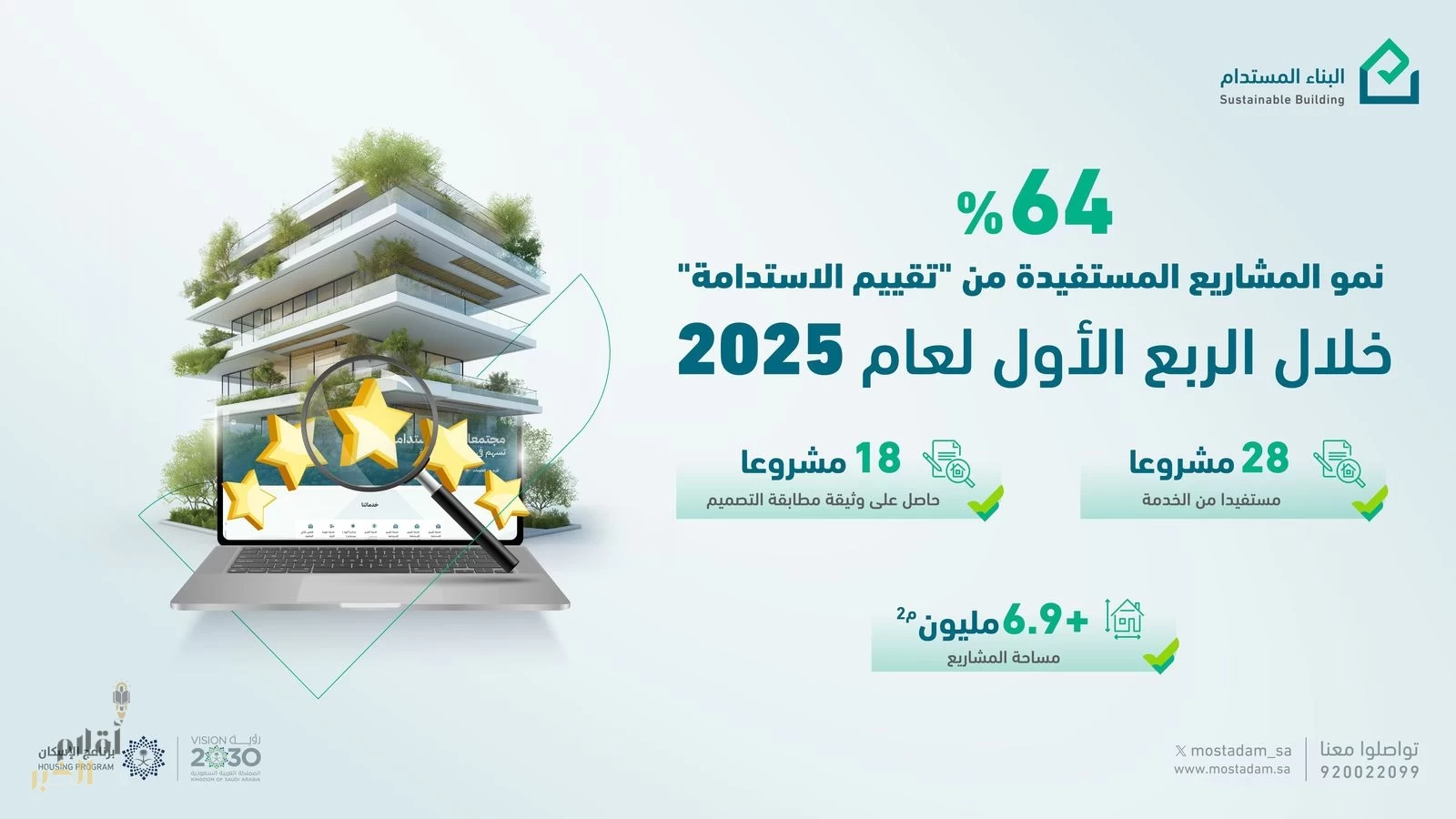 "البناء المستدام" يشهد ارتفاعًا بنسبة 64% في مشاريع تقييم الاستدامة خلال الربع الأول من 2025