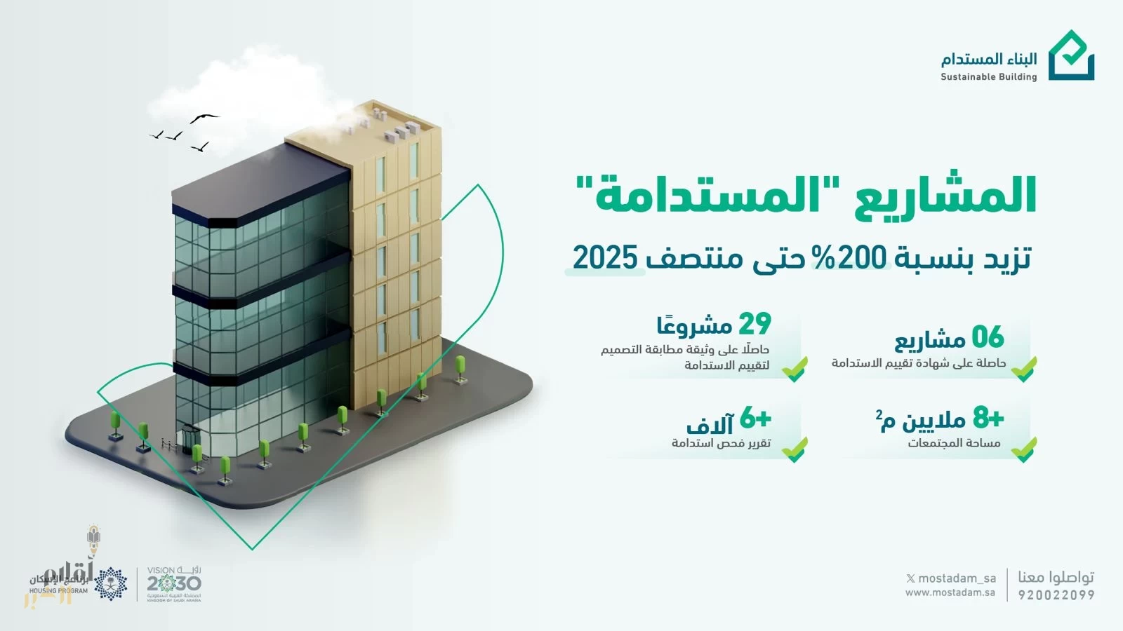 "البناء المستدام": ارتفاع طلبات تقييم الاستدامة بنسبة 200% خلال النصف الأول من 2025