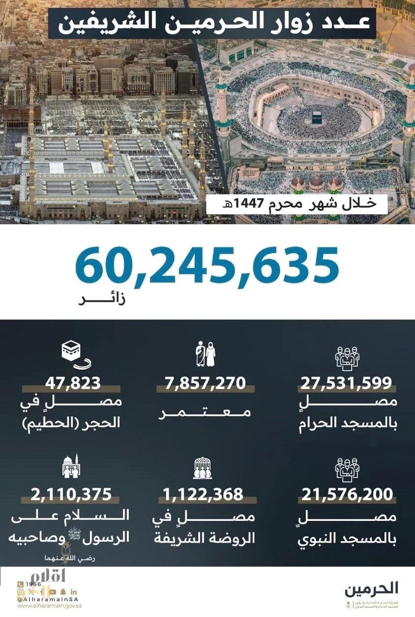 أكثر من 60 مليون زائر للحرمين الشريفين خلال شهر محرم 1447هـ