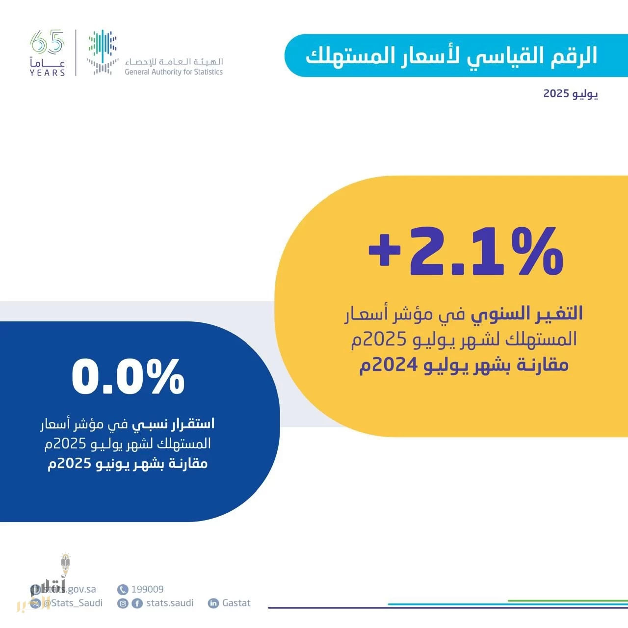 التضخم في المملكة يبلغ 2.1% خلال يوليو 2025