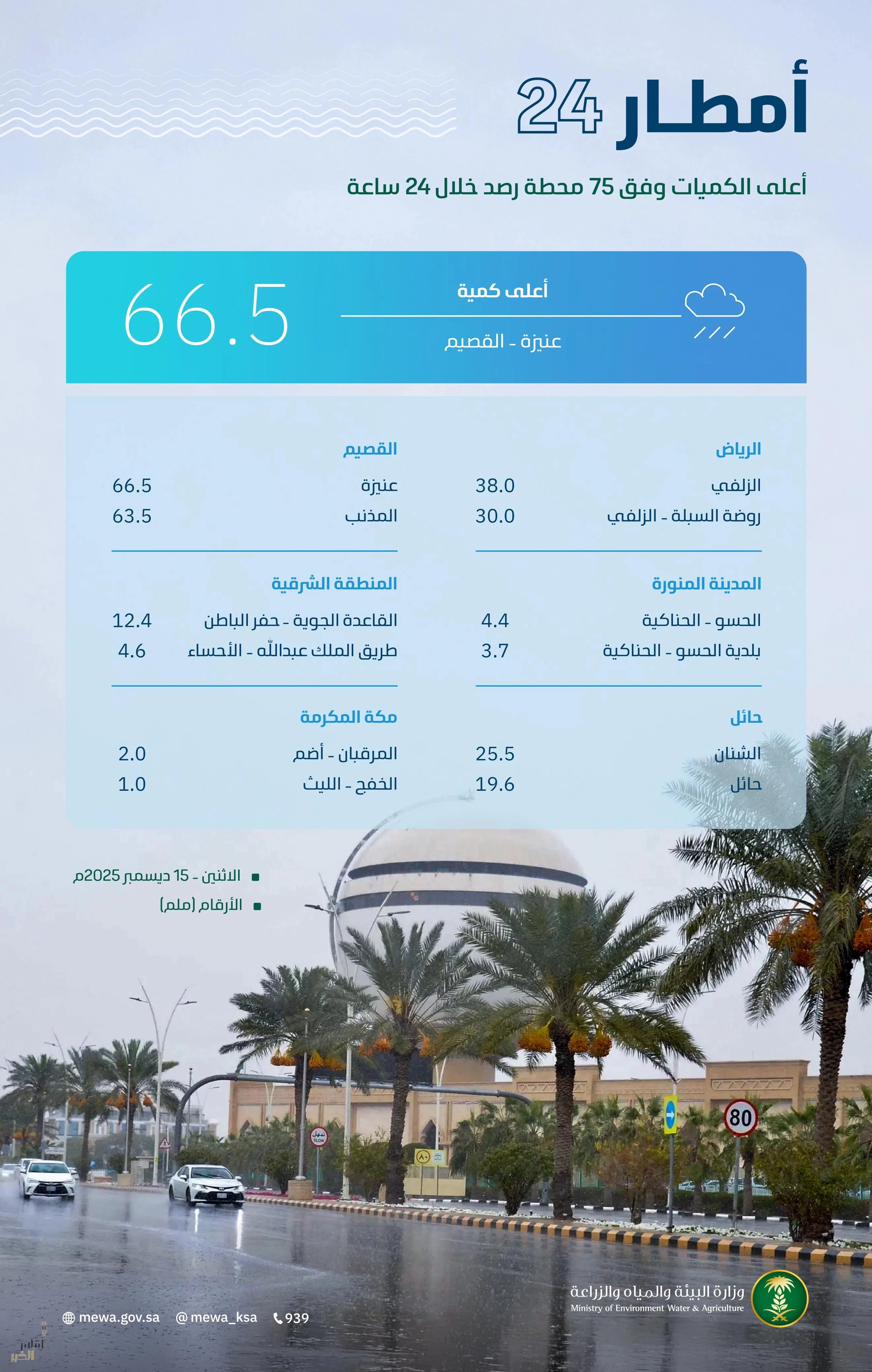 "البيئة" ترصد هطول أمطار في 8 مناطق تتصدرها القصيم بـ66.5 ملم في عنيزة