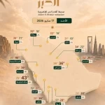 طقس الأحد.. حرارة مرتفعة على معظم المناطق.. ومكة الأعلى بـ43°