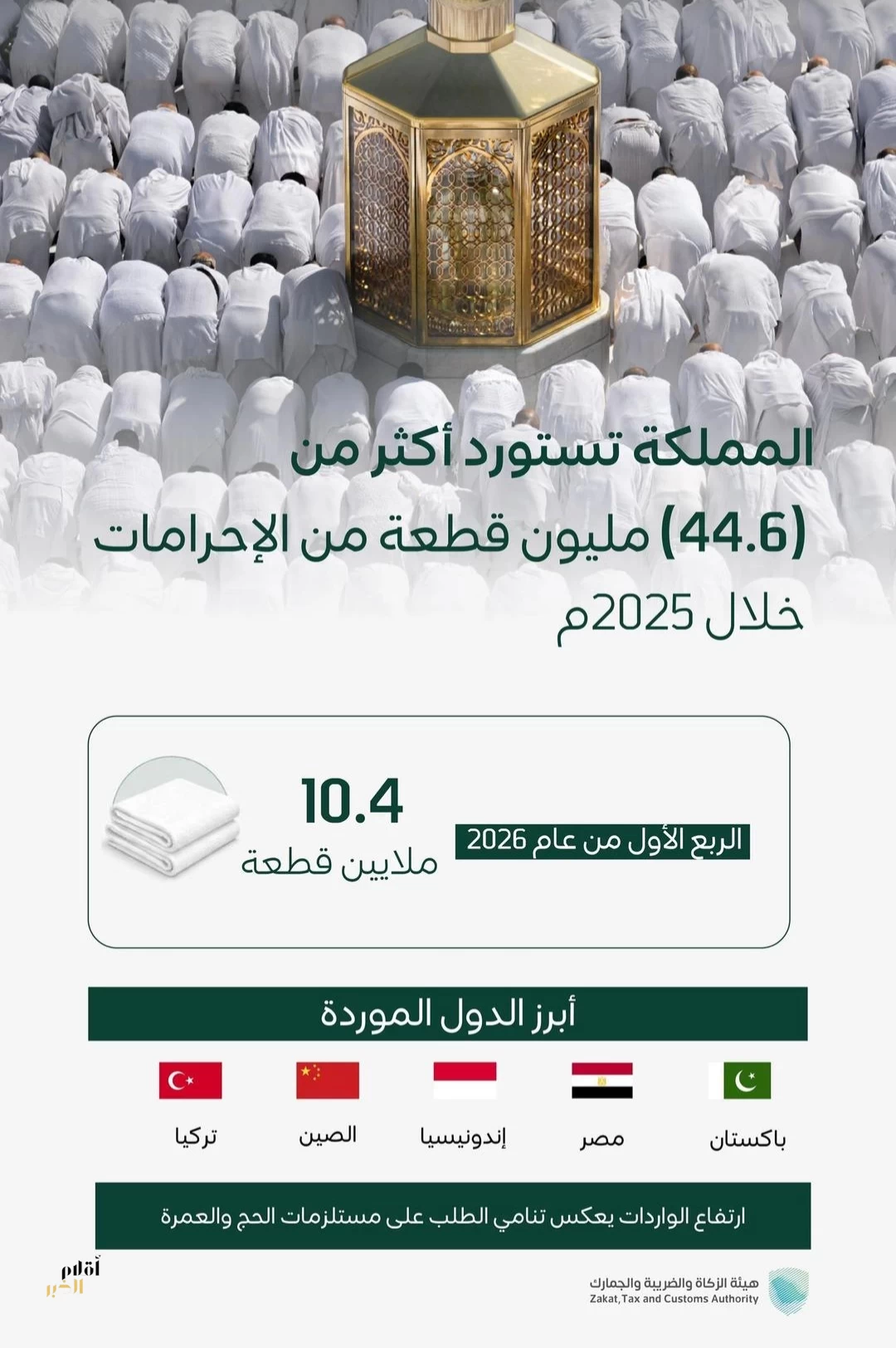 واردات المملكة من الإحرامات تتجاوز 44.6 مليون قطعة خلال عام 2025
