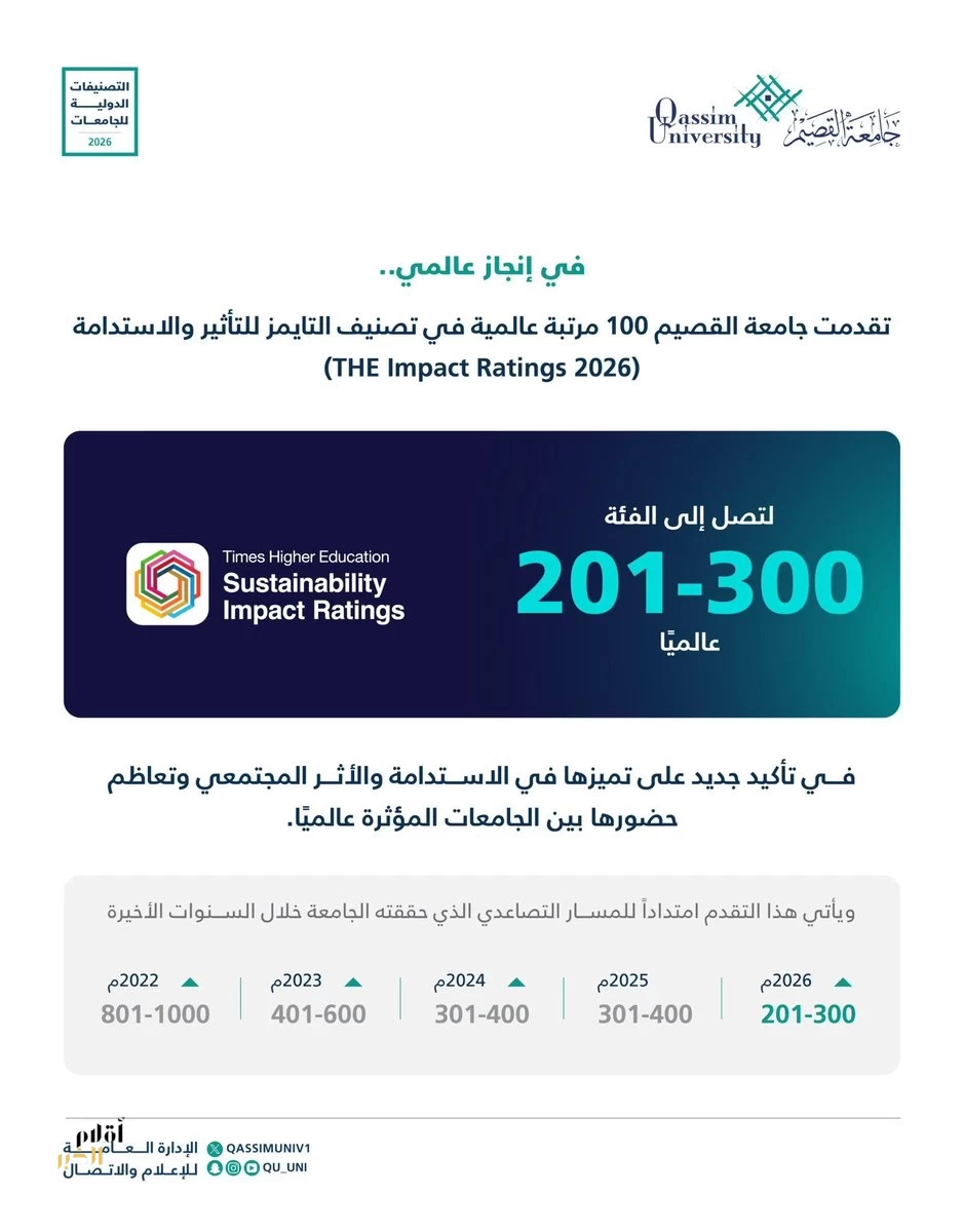 جامعة القصيم تحقق قفزة عالمية في تصنيف التايمز للتأثير والاستدامة 2026