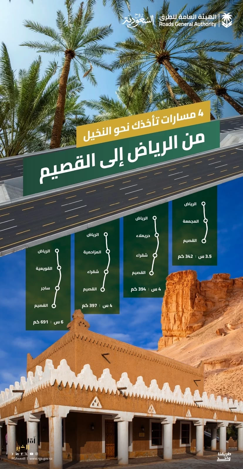 هيئة الطرق": 4 مسارات رئيسية بين الرياض والقصيم تعزز الوصول إلى الوجهات السياحية والزراعية