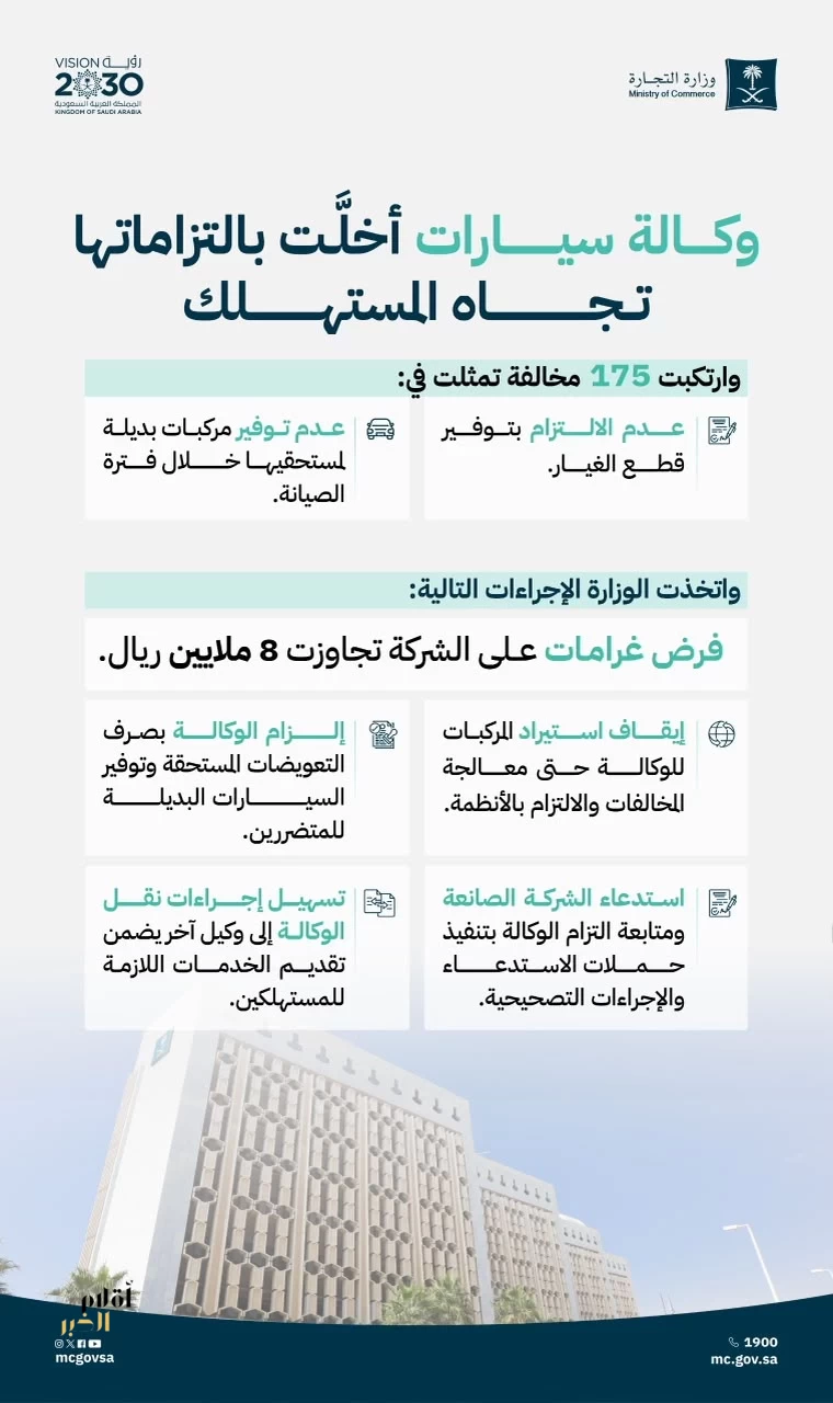 "التجارة" توقف وكالة سيارات عن الاستيراد وتغرمها 8 ملايين ريال لعدم التزامها بحقوق المستهلك