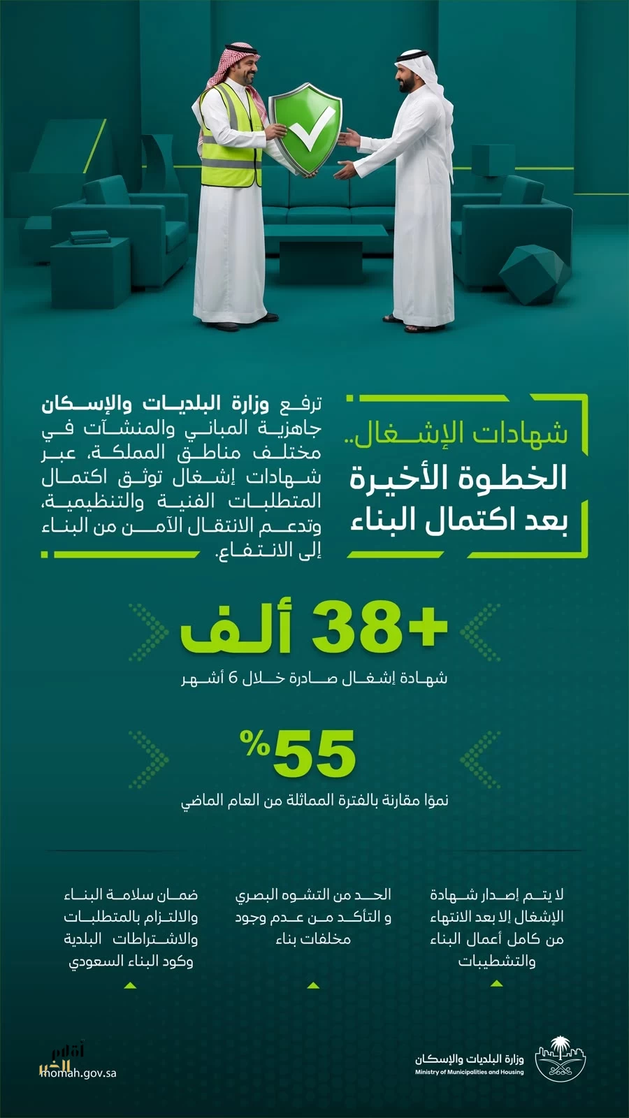وزارة البلديات والإسكان: إصدار أكثر من 38 ألف شهادة إشغال خلال النصف الأول من 2026.. بنمو 55 في المئة مقارنة بالفترة المماثلة من العام الماضي