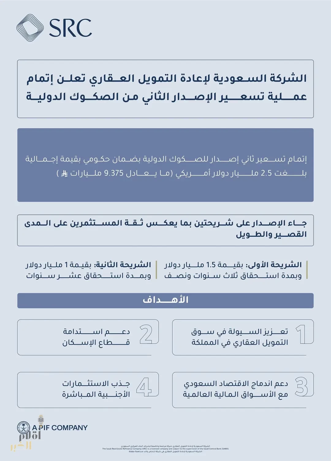 "السعودية لإعادة التمويل العقاري" تعلن إتمام عملية التسعير للإصدار الدولي الثاني من الصكوك