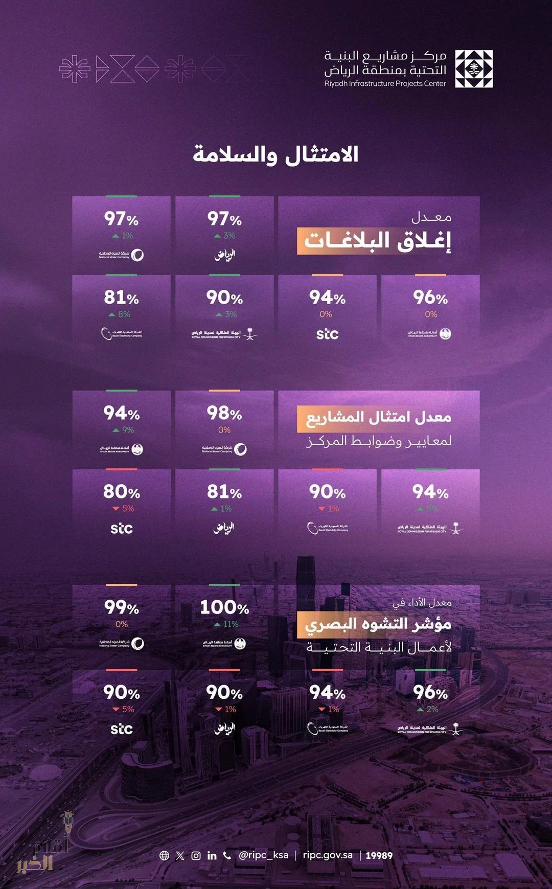 مركز البنية التحتية يصدر تقرير أداء الجهات الخدمية لشهر يوليو 2025