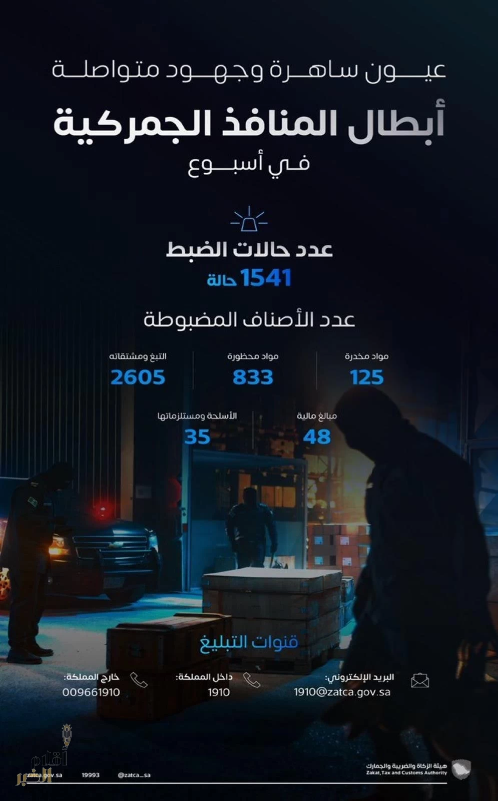 "المنافذ الجمركية" تسجل 1541 حالة ضبط خلال أسبوع