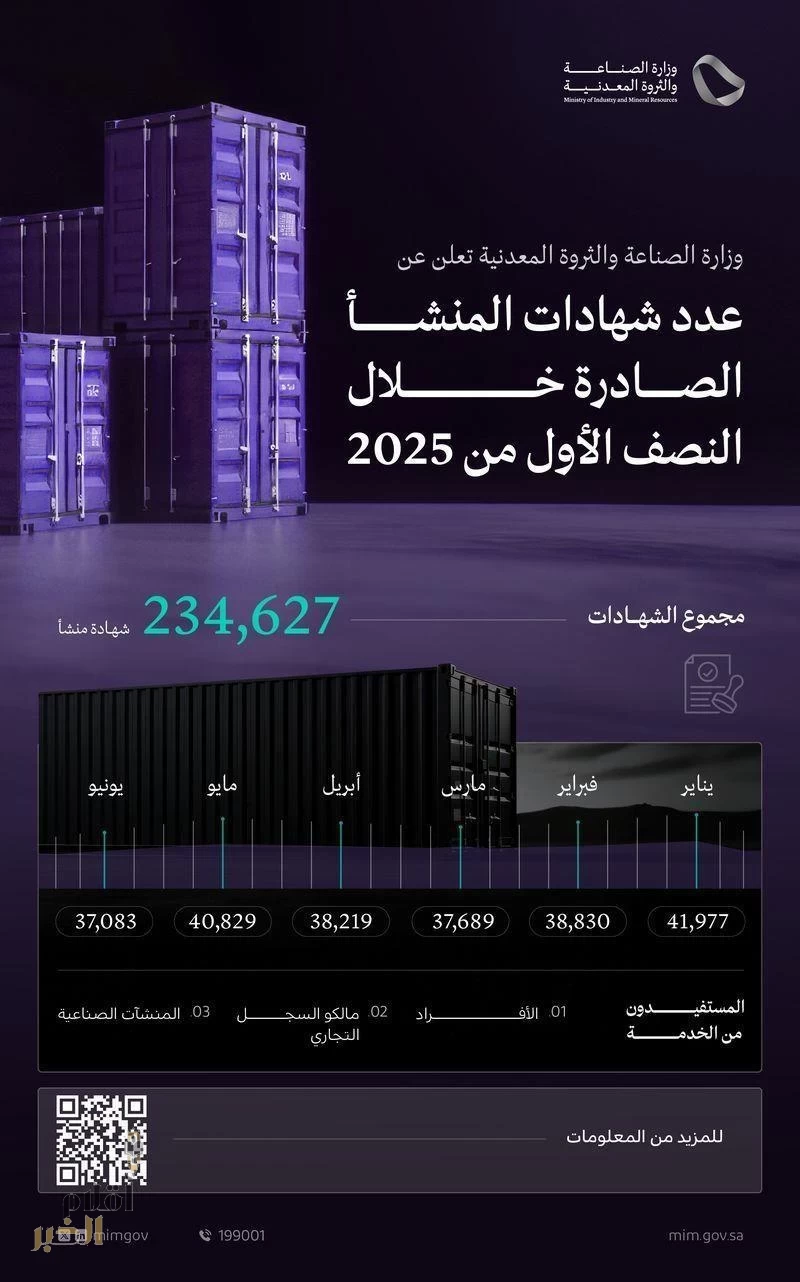 وزارة الصناعة والثروة المعدنية تصدر أكثر من 234 ألف "شهادة منشأ" خلال النصف الأول من 2025