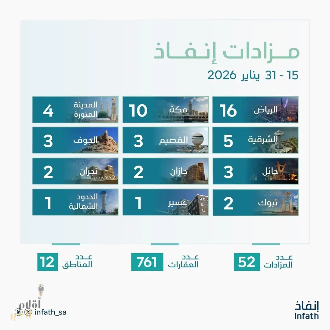 "إنفاذ" يشرف على 52 مزادًا عقاريًا لتصفية وبيع أكثر من 700 عقار