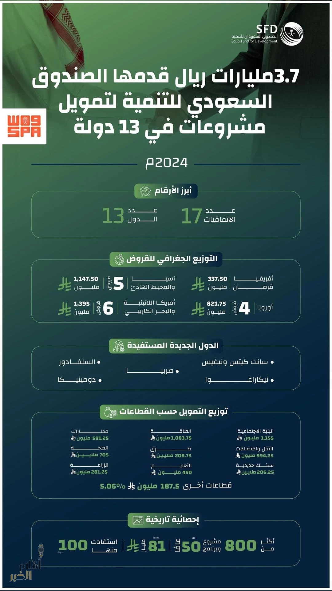 3.7 مليارات ريال قدمها الصندوق السعودي للتنمية لتمويل مشروعات في 13 دولة خلال عام 2024 م