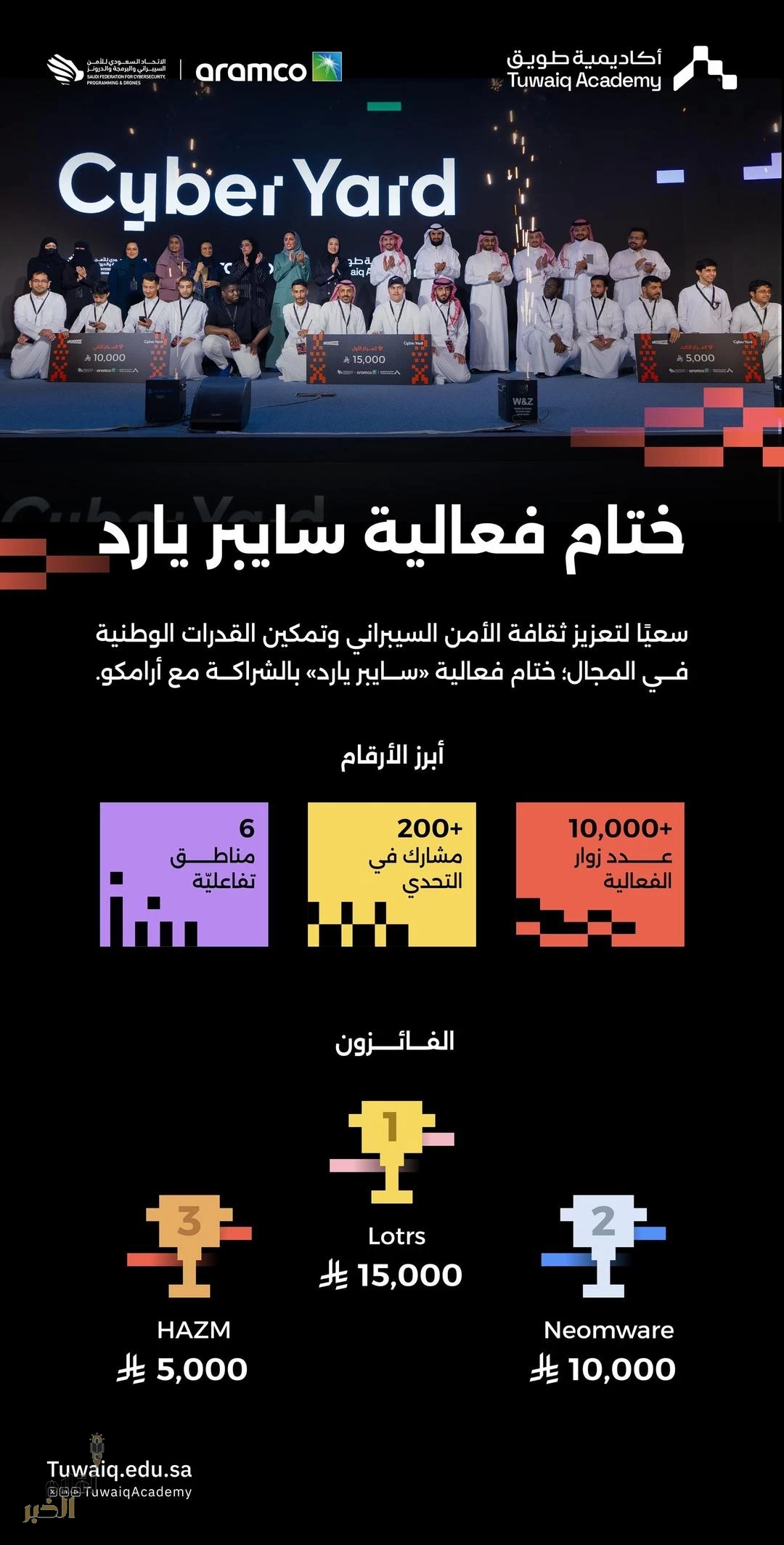 أكاديمية طويق وأرامكو السعودية تختتمان فعالية "سايبر يارد" بأكثر من 10 آلاف زائر ومشارك