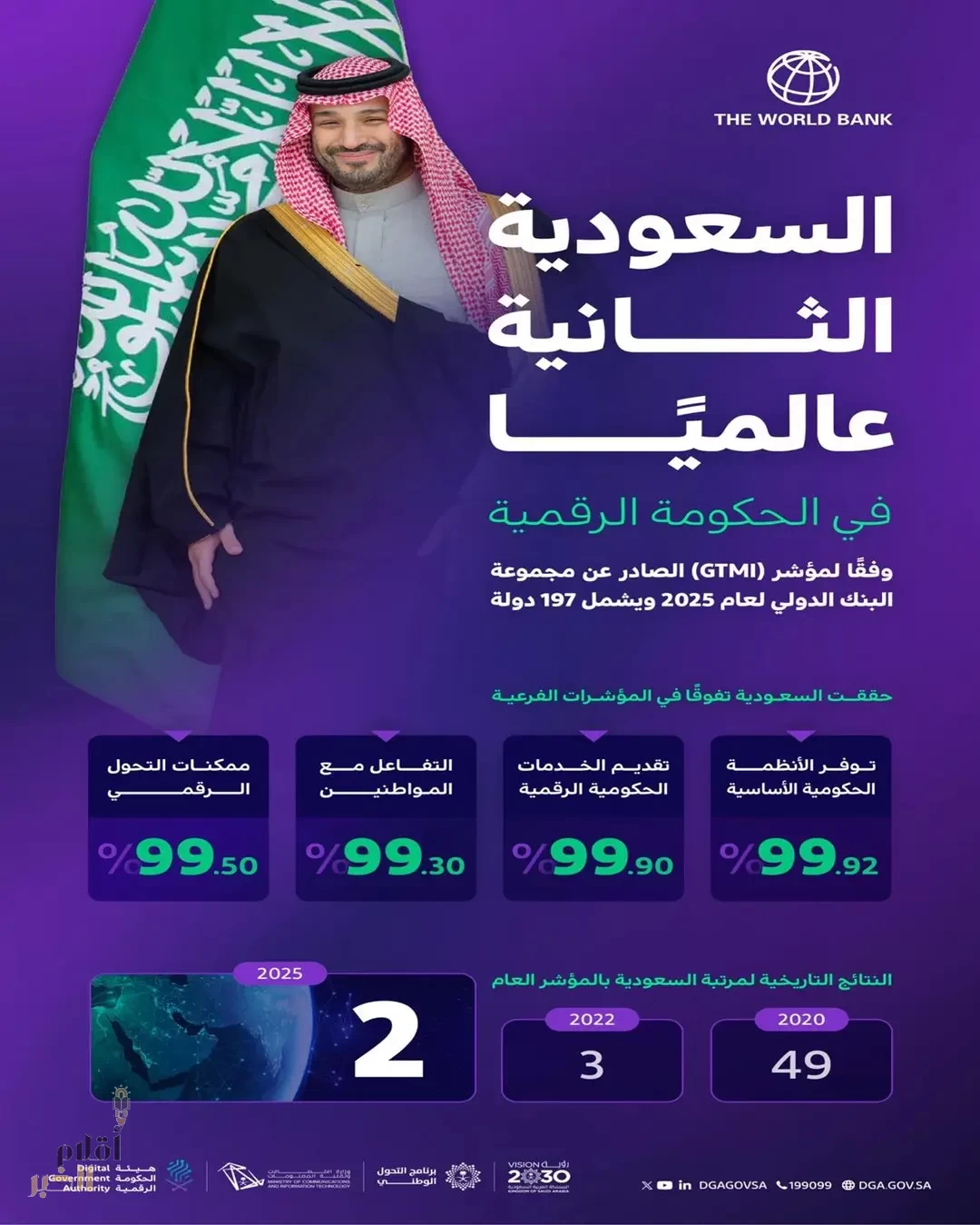المملكة الثانية عالميًــا في الحكـومة الرقمية وفقًا لمؤشر (GTMI) الصادر عن مجموعة البنك الدولي لعام 2025 ويشمل 197 دولة
