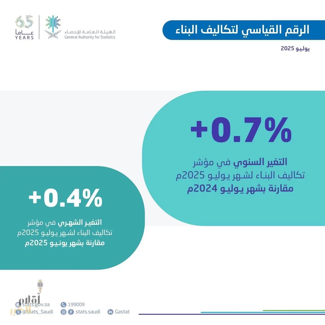 "الإحصاء" تنشر الرقم القياسي لتكاليف البناء يوليو 2025