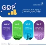 "الإحصاء": الاقتصاد السعودي يحقق نموًّا بنسبة 4.5% في عام 2025