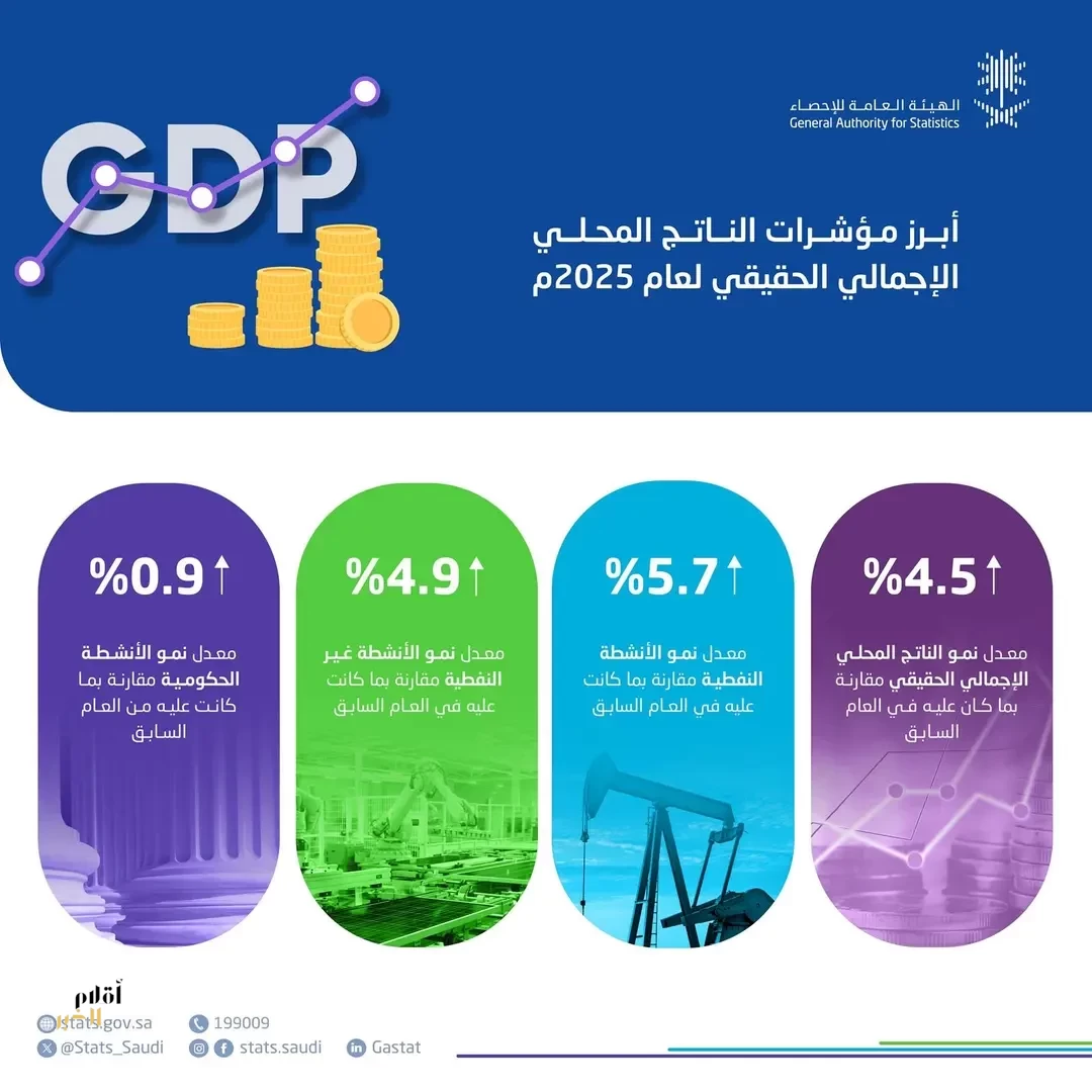 "الإحصاء": الاقتصاد السعودي يحقق نموًّا بنسبة 4.5% في عام 2025