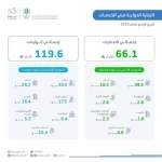 " الإحصاء": (66.1) مليار ريال قيمة صادرات الخدمات في الربع الرابع من عام 2025م