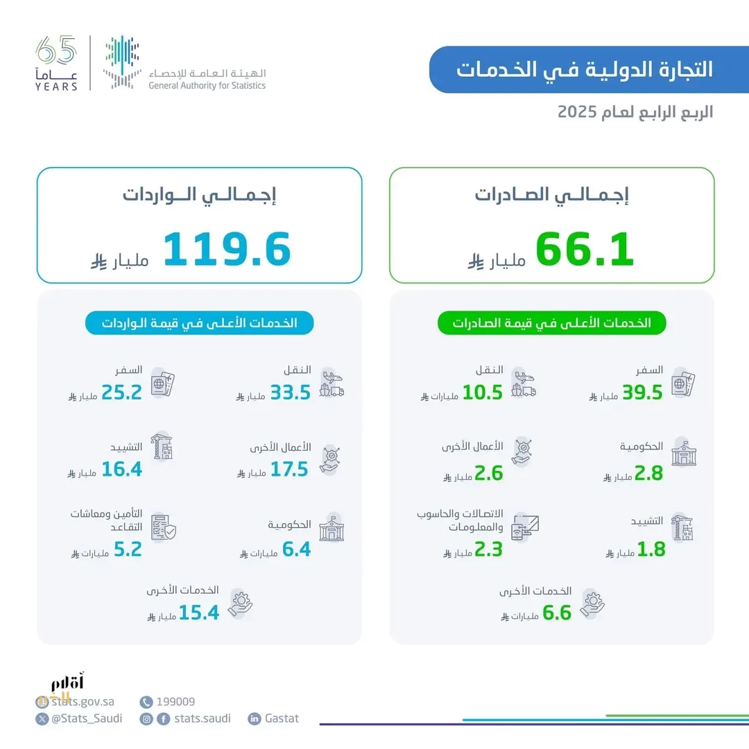 " الإحصاء": (66.1) مليار ريال قيمة صادرات الخدمات في الربع الرابع من عام 2025م