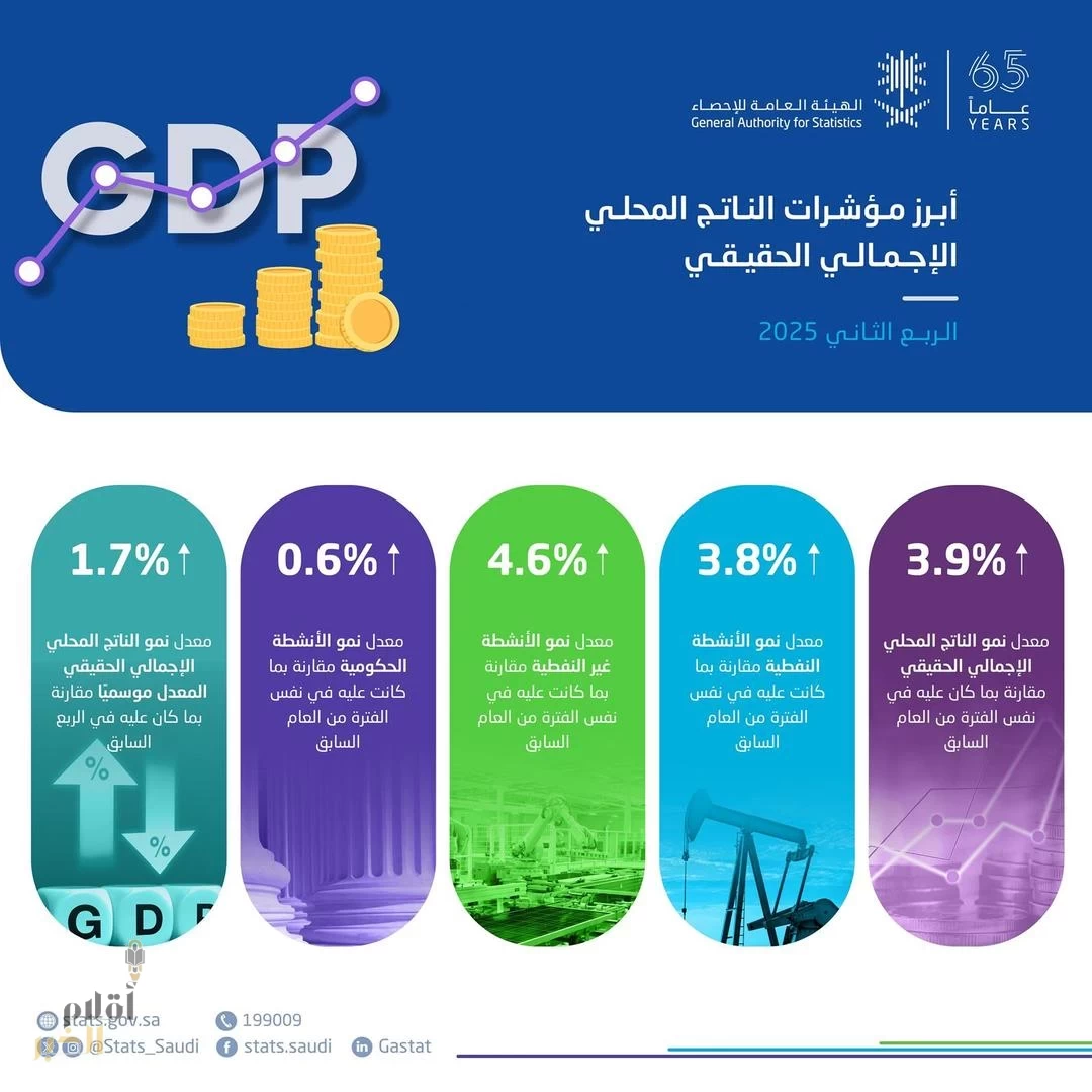 "الإحصاء": الأنشطة غير النفطية تنمو بنسبة 4.6% في الربع الثاني 2025
