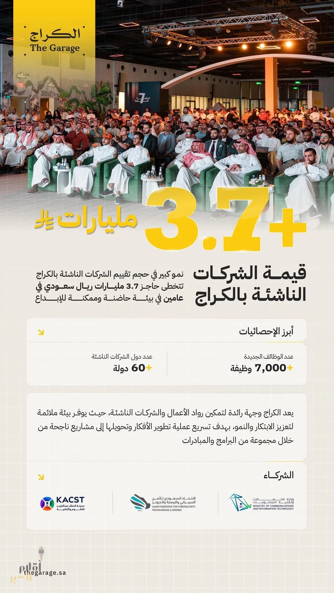 تجاوز حجم تقييم الشركات الناشئة للكراج 3.7 مليارات ريال