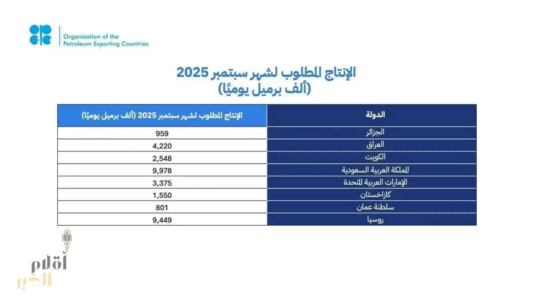"دول "أوبك+" تؤكد التزامها باستقرار السوق النفطية وتعدّل الإنتاج وفقًا للمتغيرات"
