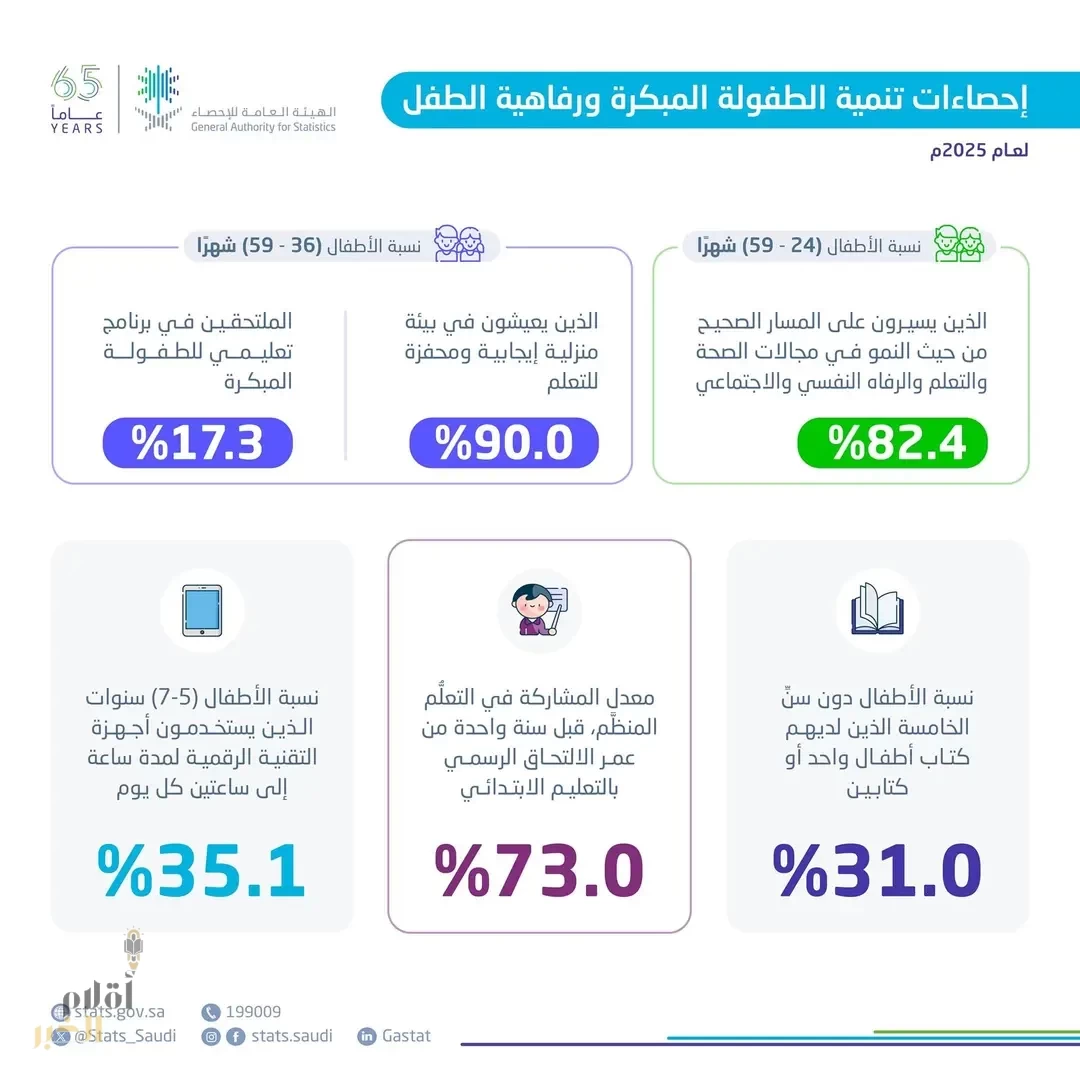 "الإحصاء": 82.4% من الأطفال يسيرون على المسار الصحيح للنمو في المملكة خلال عام 2025م