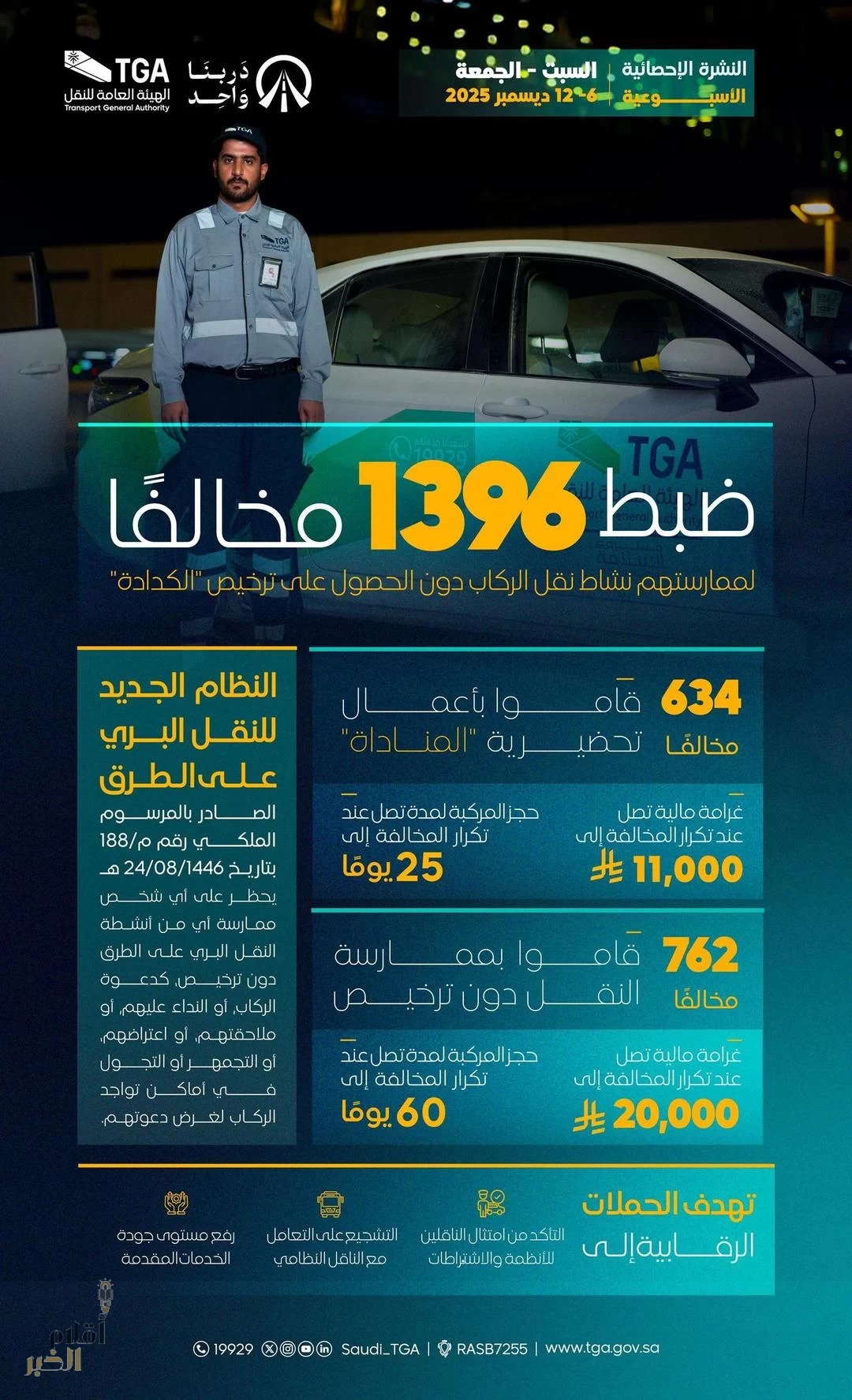 هيئة النقل تضبط خلال أسبوع 1396 مخالفًا لممارستهم نشاط نقل الركاب دون ترخيص