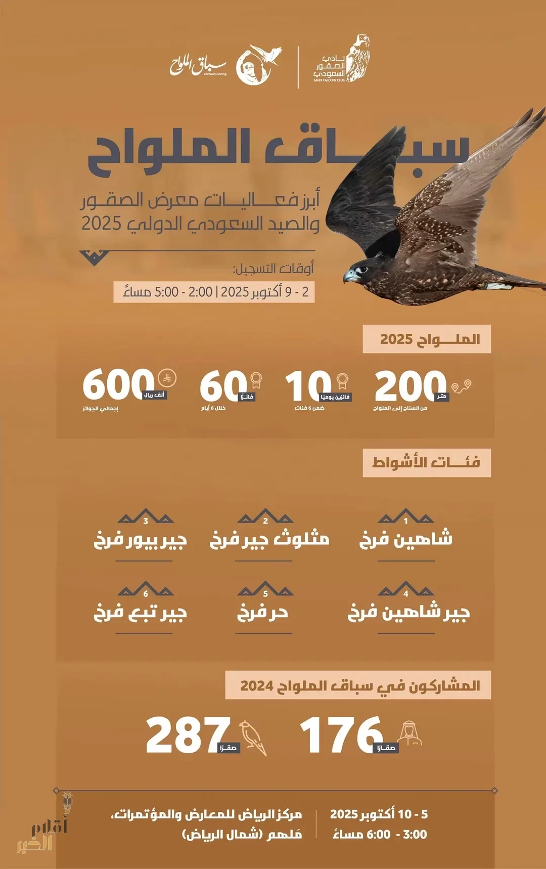 الملواح يتصدَّر فعاليات معرض الصقور والصيد السعودي الدولي 2025