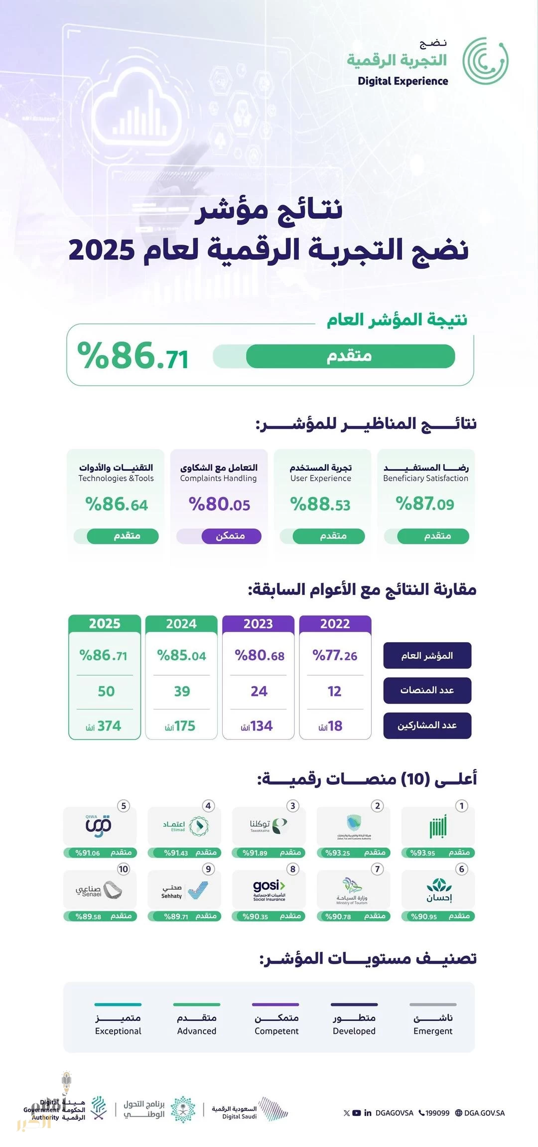 "الحكومة الرقمية" تُعلن نتائج مؤشر نضج التجربة الرقمية لعام 2025م