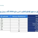 المملكة وروسيا والعراق والإمارات والكويت وكازاخستان والجزائر وعُمان تُعدل الإنتاج وتؤكد مجددًا التزامها باستقرار السوق البترولية
