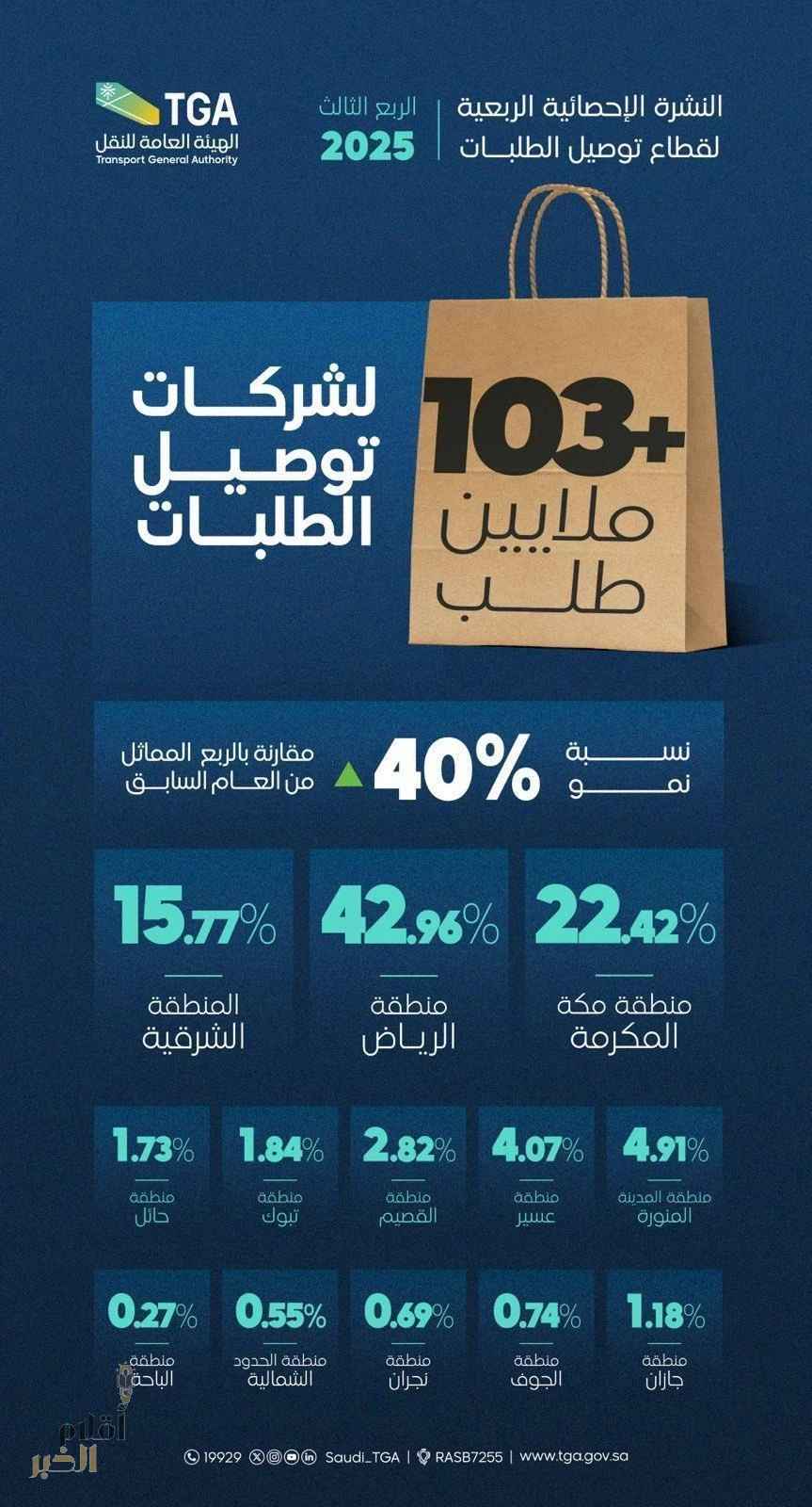 هيئة النقل: ارتفاع عمليات توصيل الطلبات إلى 40% خلال الربع الثالث من عام 2025