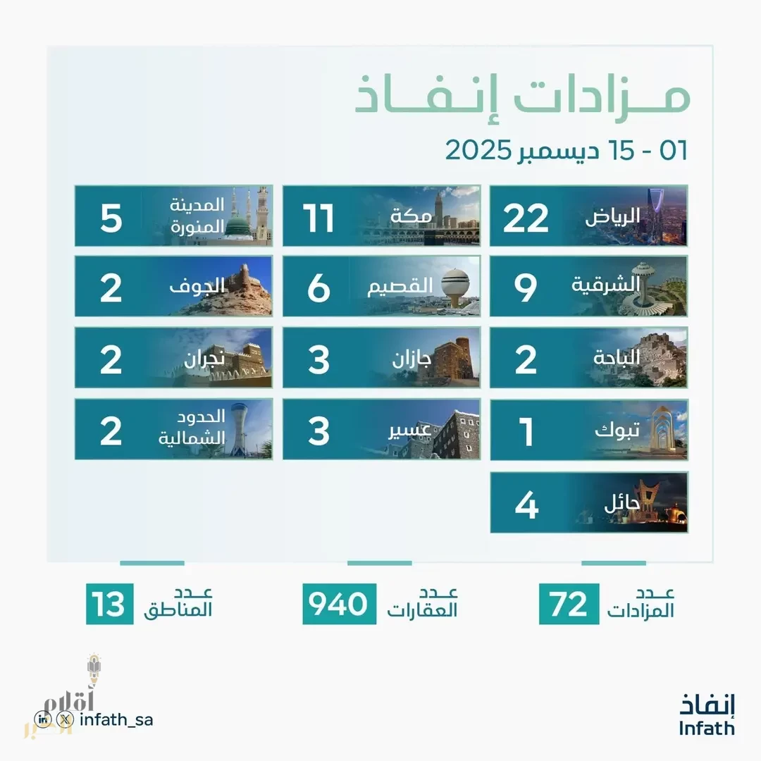 "إنفاذ" يشرف على (72) مزادًا عقاريًا لبيع (940) أصلًا في مختلف مناطق المملكة