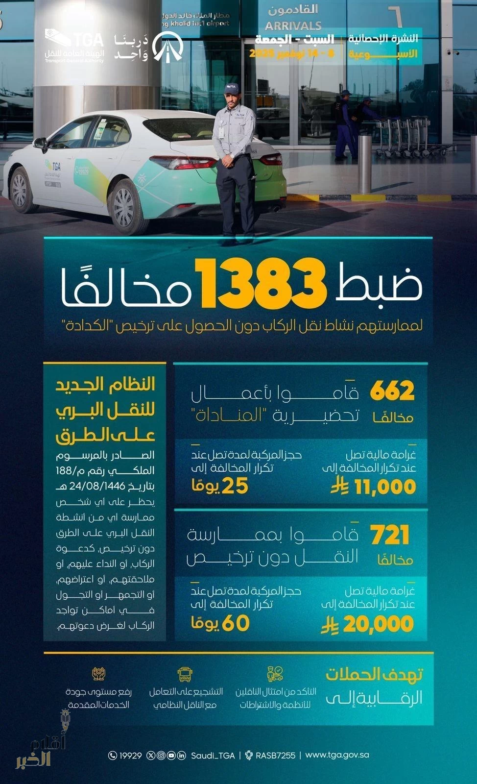 "هيئة النقل" تضبط خلال أسبوع 1383 مخالفًا لممارستهم نشاط نقل الركاب دون ترخيص
