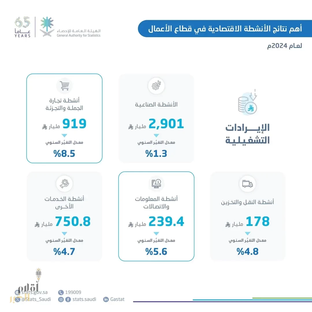 "الإحصاء": تنشر إحصاءات الأنشطة الاقتصادية في قطاع الأعمال لعام 2024