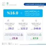 حصة الاقتصاد الرقمي من الناتـج المحلي الإجمالي للمملكة 16.0% لعام 2024