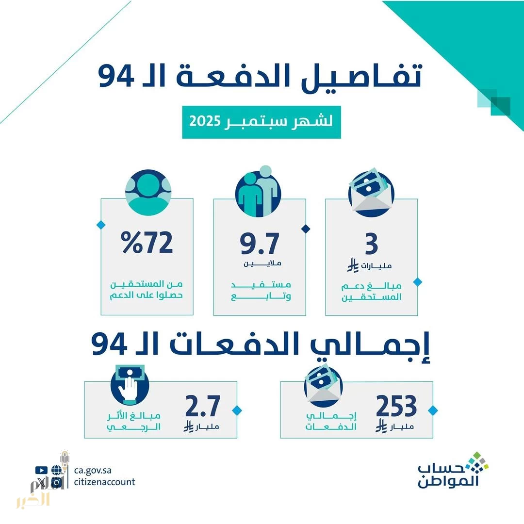 حساب المواطن: 3 مليارات ريال لمستفيدي دفعة شهر سبتمبر
