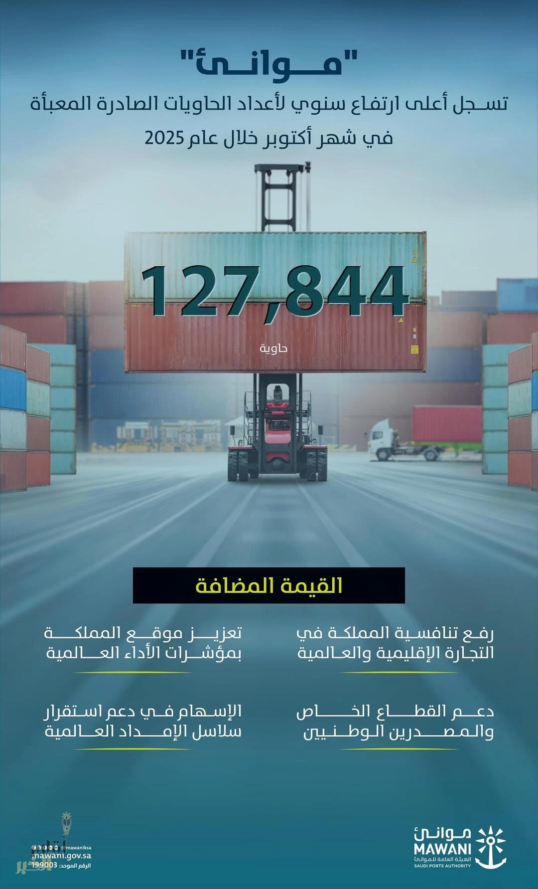 "موانئ" تحقق أعلى ارتفاع سنوي لأعداد الحاويات الصادرة المعبأة في شهر أكتوبر خلال عام 2025