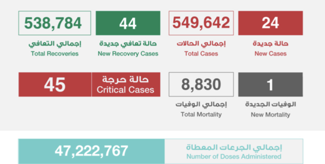 الصحة : تسجيل (24) حالة وتعافي (44) حالة
