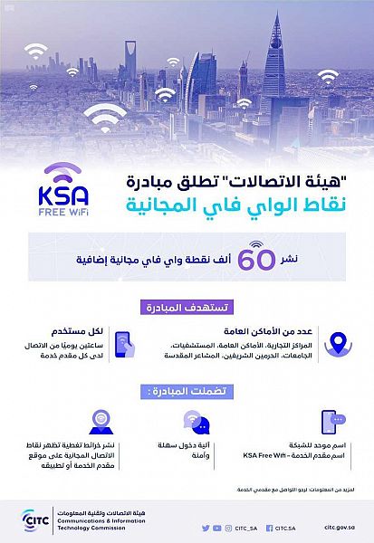 ​​​​​​​"هيئة الاتصالات" تعلن إطلاق مبادرة تقديم 60 ألف نقطة Wi-Fi إضافية مجانية