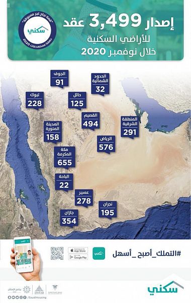 "سكني": إصدار 3499 عقداً للأراضي السكنية خلال نوفمبر الماضي