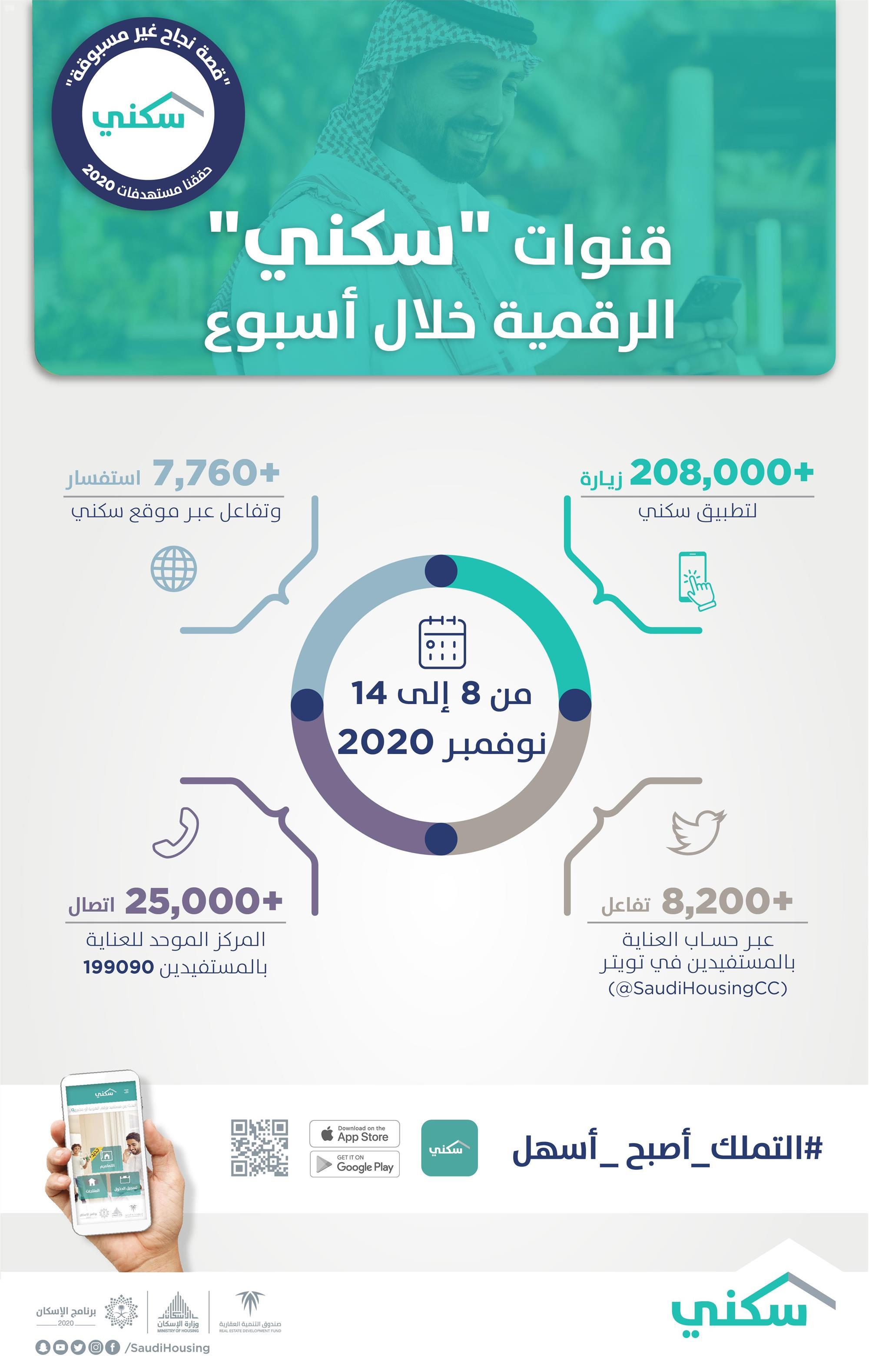 تطبيق "سكني" يُسجل أكثر من 208 آلاف زيارة خلال أسبوع