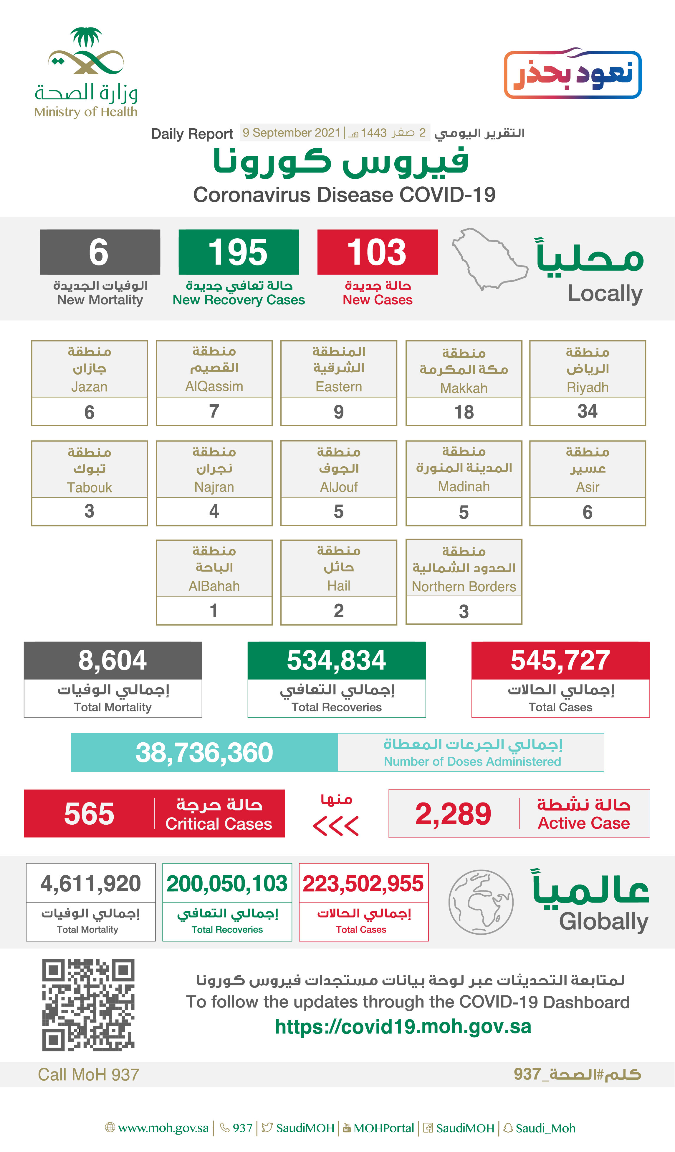 الصحة :تُعلن تسجيل (103) حالات وتعافي (195) حالة ، وتُشدد على  أهمية الجرعة الثانية من لقاح كورونا  لمواجهة  المتحوّرات