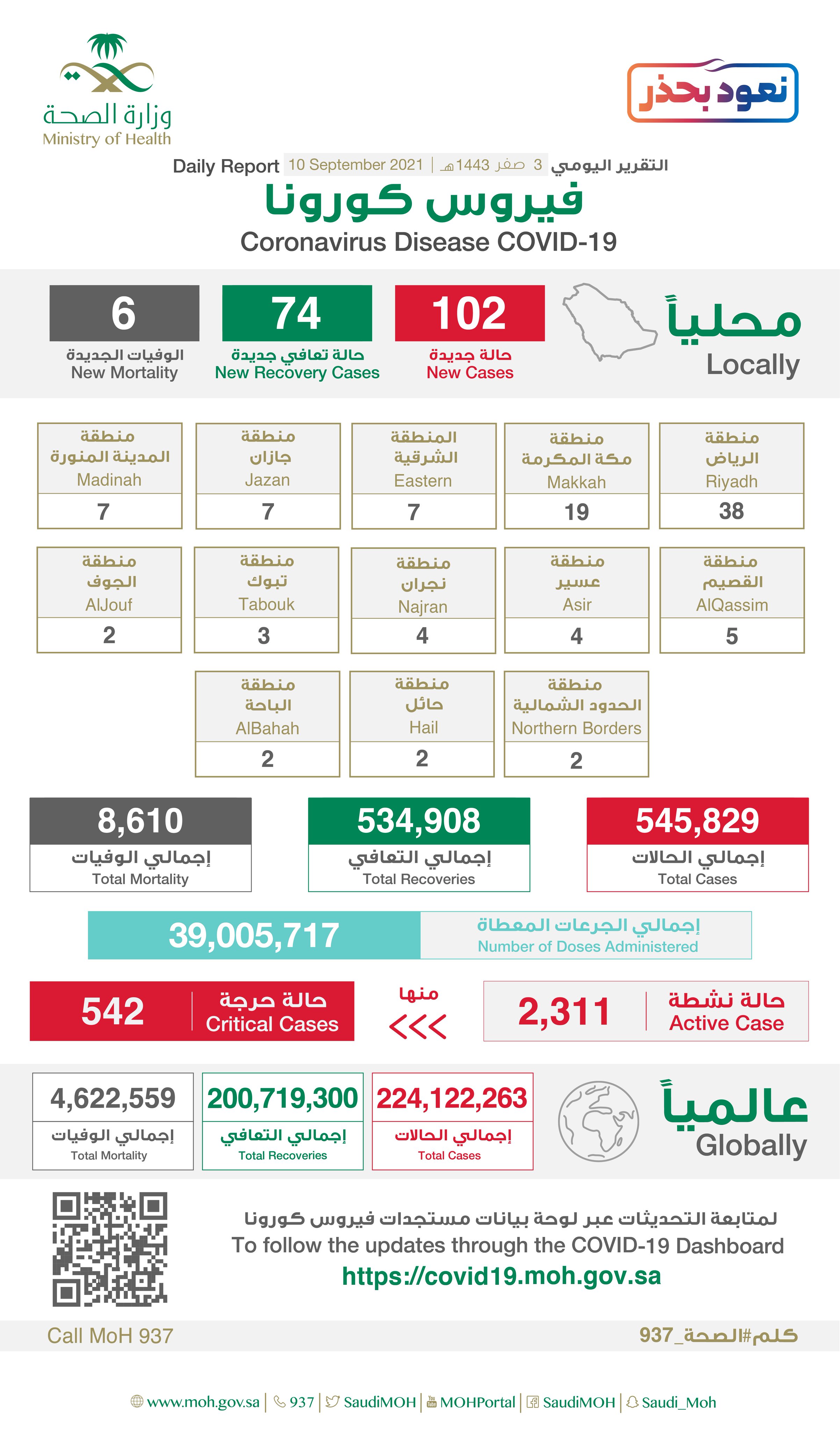 الصحة تُعلن تسجيل (102) حالة وتؤكد أهمية إستكمال التحصين بجرعتين للحماية من مضاعفات كورونا